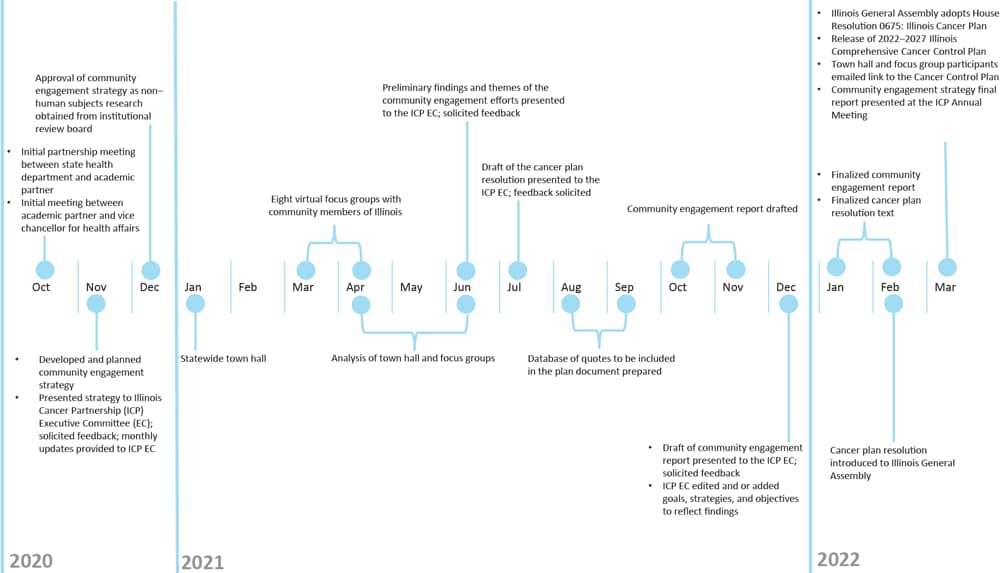 Timeline of activities for creating and implementing a community engagement strategy for the 2022–2027 Illinois Comprehensive Cancer Control Plan.