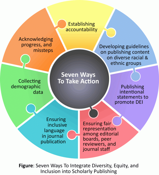 Seven ways to integrate diversity, equity, and inclusion into scholarly publishing