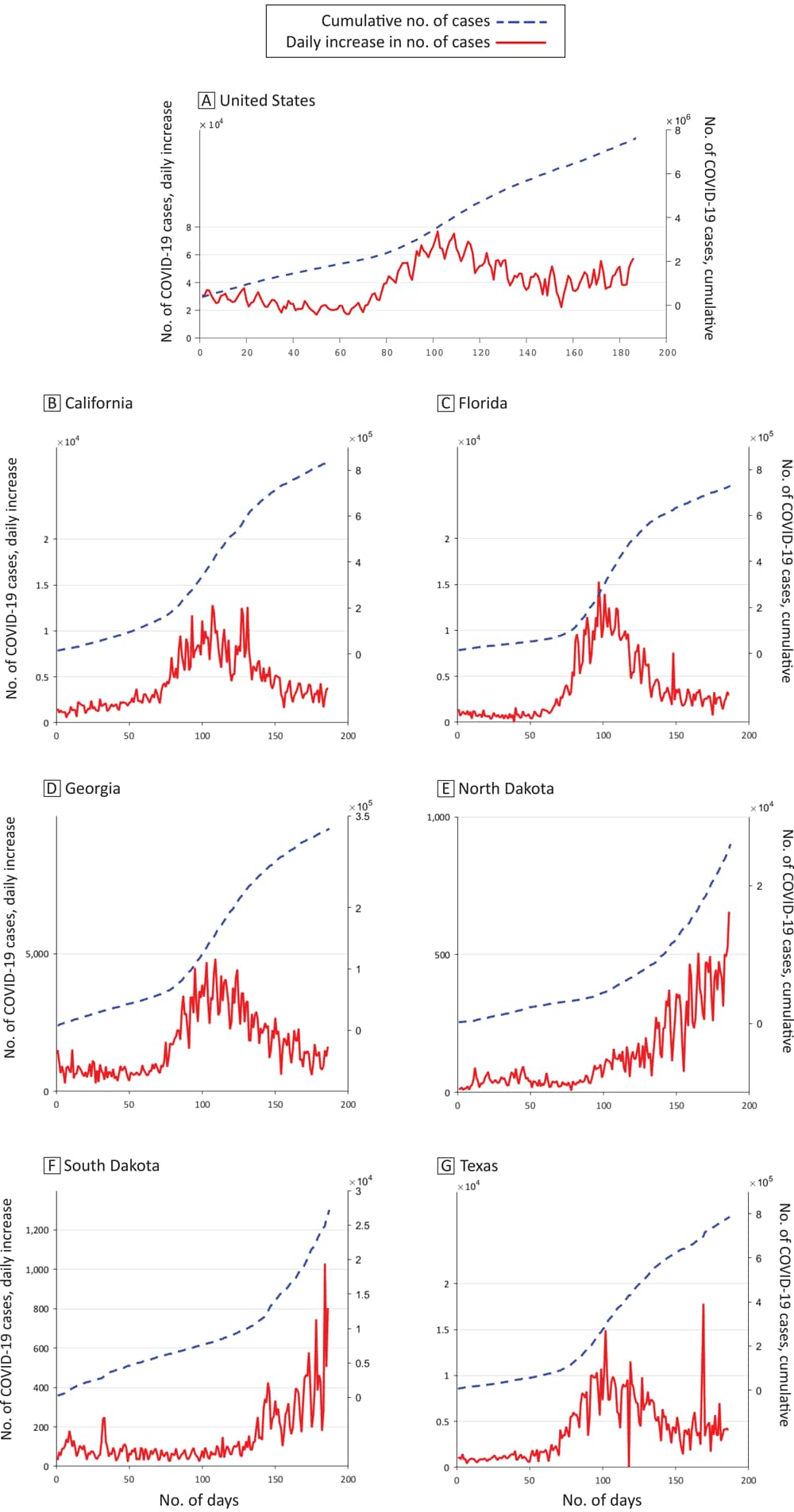 The cumulative number of COVID-19 cases (dashed line) and daily increments (solid line) in the US (A) and in 6 states, April 6, 2020, to October 9, 2020. B, California. C, Florida. D, Georgia. E, North Dakota. F, South Dakota. G, Texas. Data source: COVID-19 Tracking Project (14).