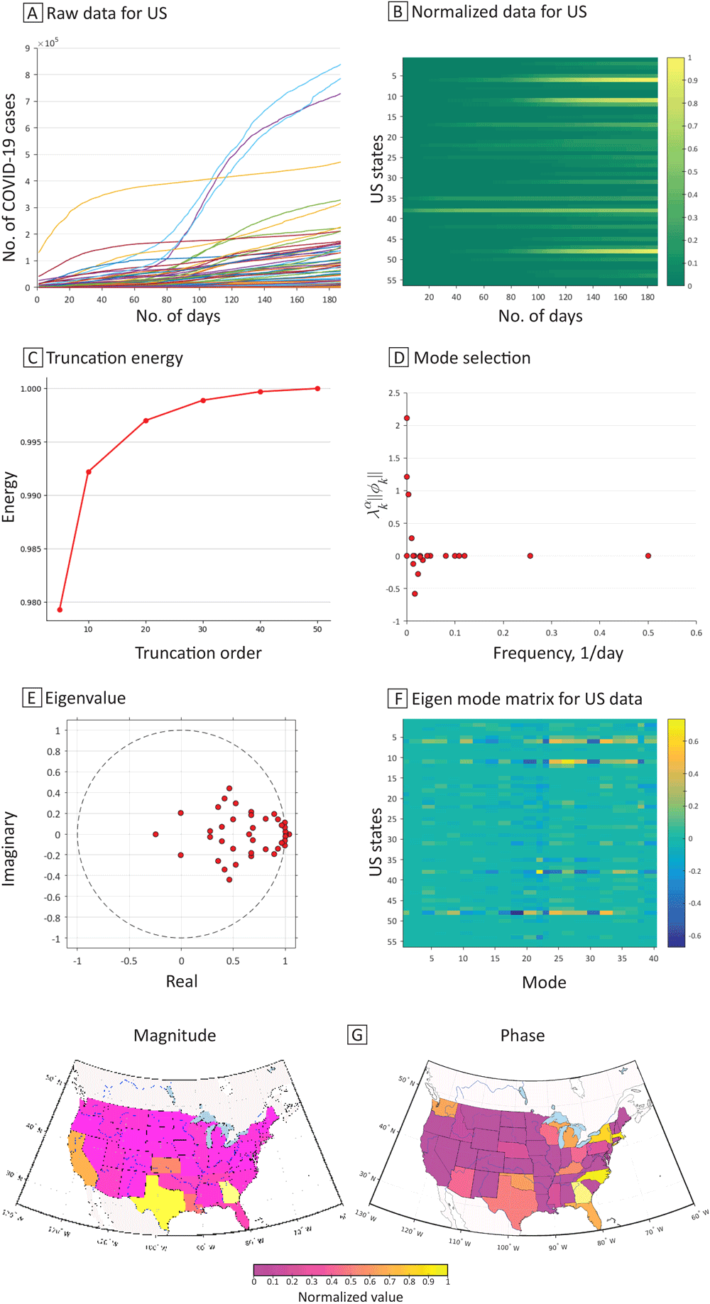 Dynamic mode decomposition analysis of COVID-19 transmission in the US, April 6, 2020, to October 9, 2020. A, The spread of COVID-19 cases in each state, territory, and the District of Columbia. B, The normalized data for each state, territory, and District of Columbia. C, Truncation energy. D, The plot  λ α k ǁ ϕ k ǁ  versus frequency. E, The eigenvalue spectrum. Dots in the circle indicate decaying of COVID-19 cases, dots on the circle indicate oscillating of COVID-19 cases, and dots outside of the circle indicate spreading of COVID-19 cases. F, The eigen mode matrix for the US data indicates the contribution from each geospatial location. G, The magnitude of the selected mode (the dominant mode with ω = 0,  λ α k ǁ ϕ k ǁ  = 2.1147) that has the highest  λ α k ǁ ϕ k ǁ . The magnitude plot shows that California, Louisiana, Kansas, Georgia, and Texas have more COVID-19 cases than other states. Phase plot indicates that Arizona, Florida, Texas, New York, and Washington State were arriving at the peak of COVID-19 cases close in time. Data source: COVID-19 Tracking Project (14).