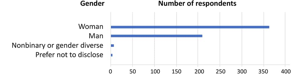 Self-reported gender of manuscript management system users, Preventing Chronic Disease, April 2023.