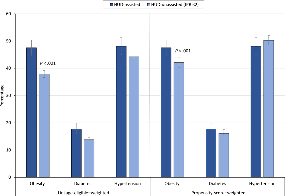 Linkage-eligible–weighted and propensity-score–weighted prevalence of chronic conditions, by housing assistance status, 2005–2018. Error bars indicate 95% CIs. Data source: National Center for Health Statistics, National Health and Nutrition Examination Survey, 2005–2018, and linked data from HUD, 2000–2019. Abbreviations: HUD, US Department of Housing and Urban Development; IPR, income-to-poverty ratio.