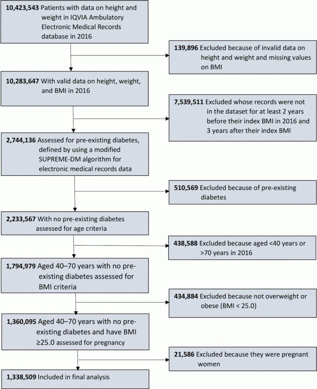 Flowchart for study sample selection. Data were obtained from the IQVIA (formerly known as IMS Health and Quintiles) Ambulatory Electronic Medical Records (EMR) database via the IQVIA E360 Software-as-a-Service platform (9,10). Abbreviation: BMI, body mass index.