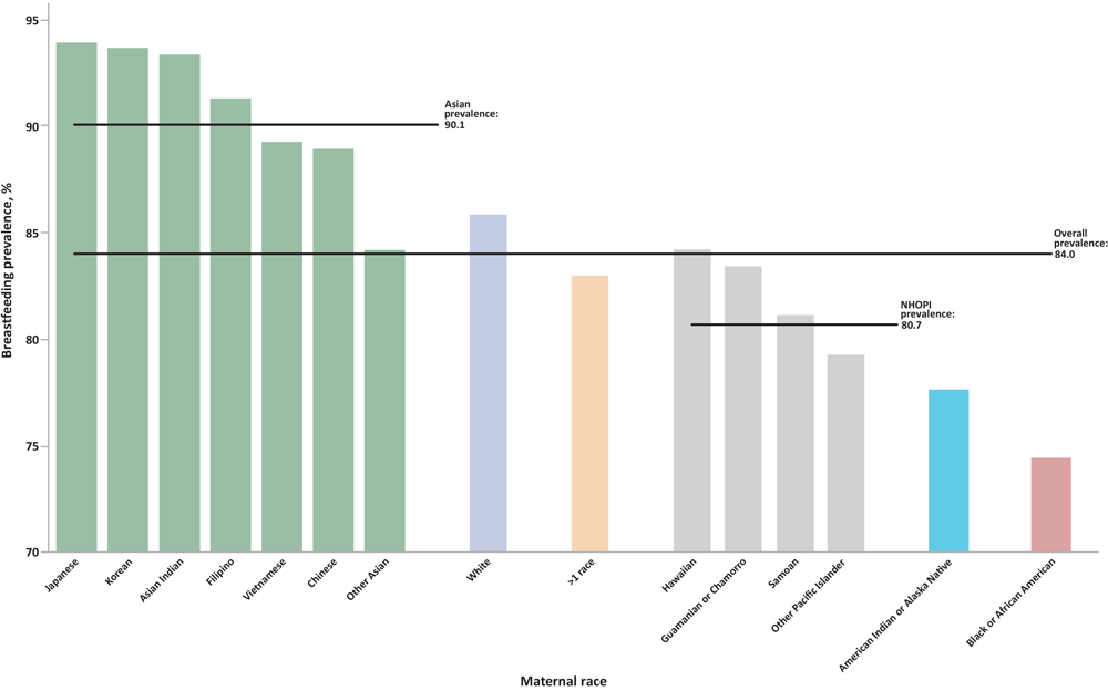 Breastfeeding initiation by maternal racial groups, with disaggregation of Asian and Native Hawaiian or Other Pacific Islander subgroups, for 48 states and the District of Columbia, 2020–2021. Two states were excluded: California, because breastfeeding data are not reported to NCHS, and Michigan, because data are collected inconsistently. Source: National Vital Statistics System (19).