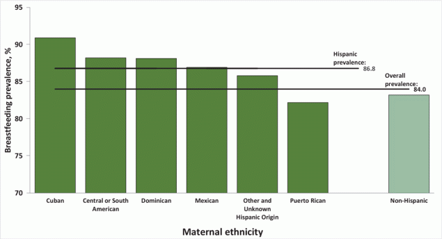 Breastfeeding initiation by maternal ethnicity groups, with disaggregation of Hispanic ethnicity subgroups, for 48 states and the District of Columbia, 2020-2021. Two states were excluded: California, because breastfeeding data are not reported to NCHS and Michigan, because data are collected inconsistently. Source: National Vital Statistics System (19).