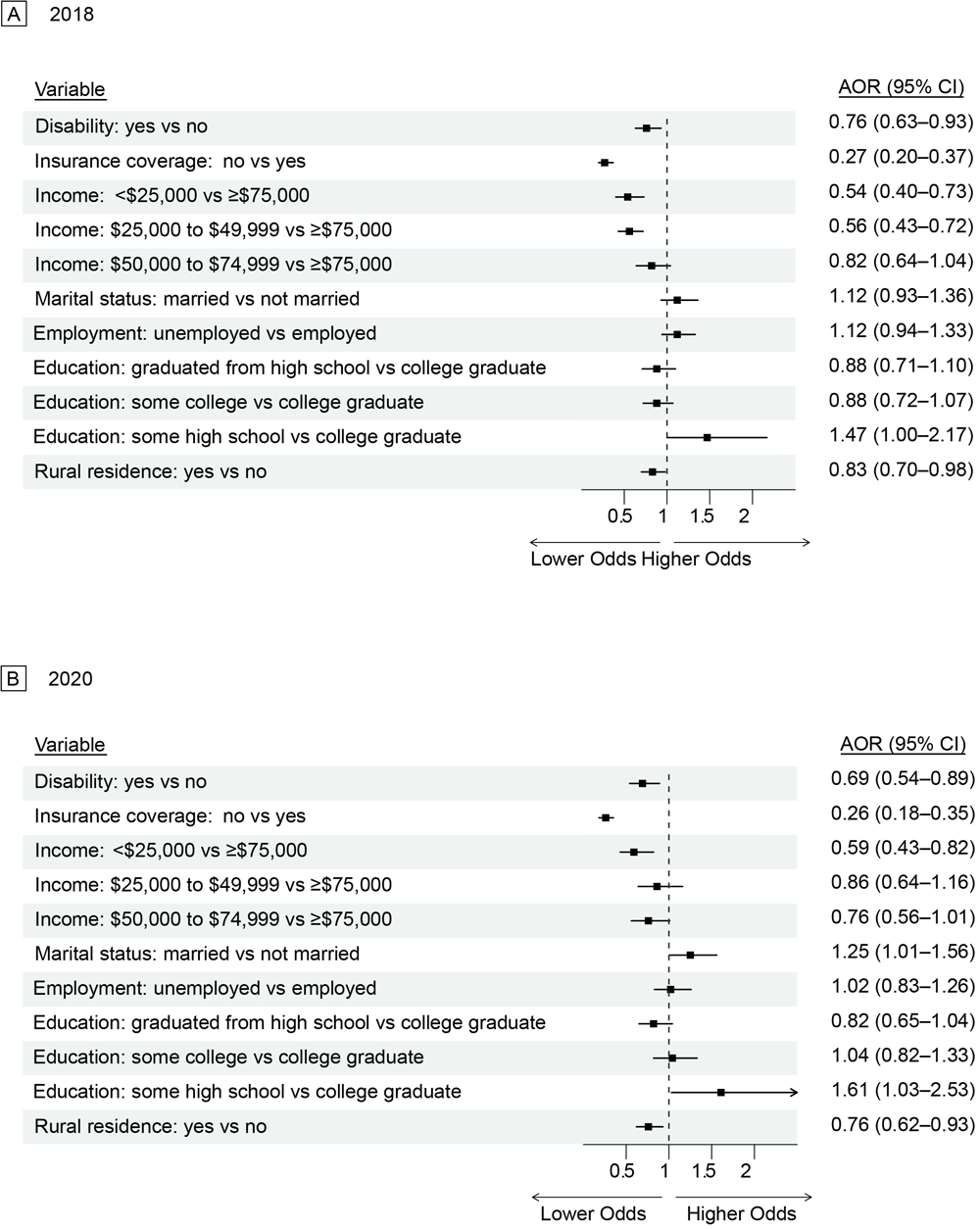 Adjusted odds of being up to date on mammogram screening in A) 2018 and B) 2020 by social determinants of health among all women eligible for screening, Behavioral Risk Factor Surveillance System, 2018 and 2020.