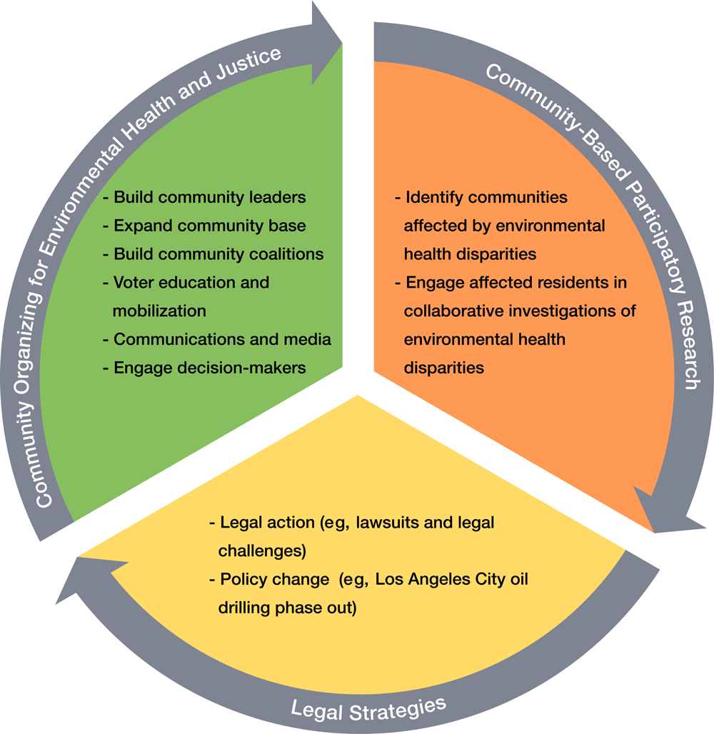 Communities for a Better Environment Process Model for Structural Change.