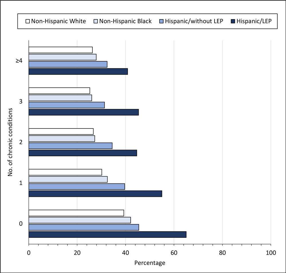 Percentage of adults who were not up to date with colorectal cancer screening by race and ethnicity and English-language proficiency, Behavioral Risk Factor Surveillance System, 2012–2020. Hispanic adults who responded to the survey in Spanish were categorized as having limited English proficiency (LEP). Non-Hispanic Black and non-Hispanic White groups were assumed to have English proficiency.