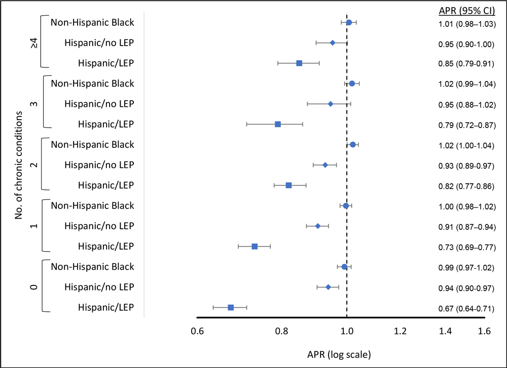 Use of colorectal cancer screening by race, ethnicity, English-language proficiency, and number of chronic conditions, Behavioral Risk Factor Surveillance System (BRFSS), 2012–2020. Adjusted prevalence ratios (APRs) were weighted according to BRFSS methodology. Estimates were obtained from a model that included an interaction term between the number of chronic conditions and race and ethnicity and were adjusted for age, sex, health insurance, and survey year. The reference group for all categories was non-Hispanic White. Hispanic people who responded to the survey in Spanish were categorized as having limited English proficiency (LEP). Error bars indicate 95% CIs.