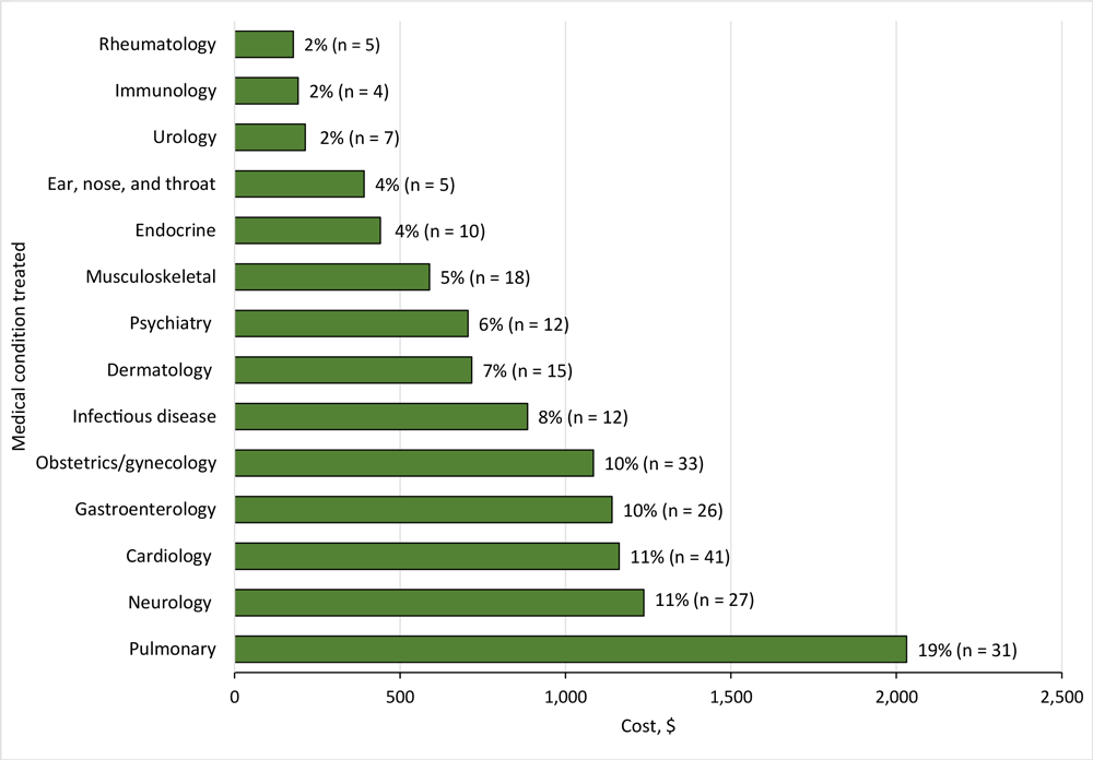 The costs of the 246 expensive prescriptions by type of medical condition treated, Haven Free Clinic, New Haven, Connecticut, March 2021–March 2023. At the top of each bar, the percentage indicates the percentage of the total costs of the expensive medications ($10,967.78) during the study period, and the n’s indicate the number of prescriptions. An expensive medication was defined as one that cost more than $20.