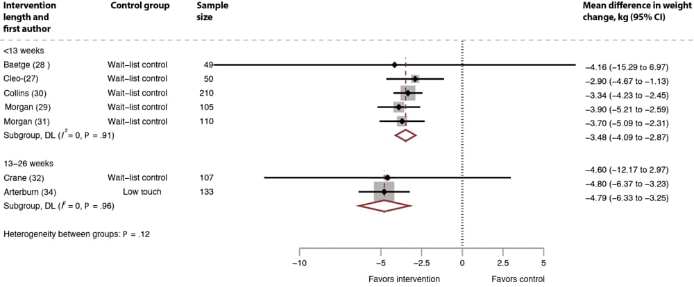 Mean difference in weight change, systematic review of weight loss in short-term interventions (N = 14) for physical activity and nutrition among adults with overweight or obesity, sensitivity analysis removing studies with high attrition, intervention versus control. Meta-analysis was of the effects of the intervention versus control on mean difference in weight change (kg), removing the studies with high attrition (24–26,30,33,35–37) as a sensitivity analysis. Values less than 0 indicate an intervention effect (ie, favors intervention), and values greater than 0 indicate no intervention effect (ie, favors control).