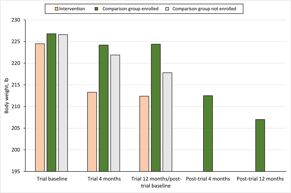 Weight-change outcomes among adults with prediabetes participating in the Preventing Diabetes With Digital Health and Coaching for Translation and Scalability (PREDICTS) trial (4,7–10) and a post-trial Diabetes Prevention Program, Omaha, Nebraska, December 2017–March 2020.