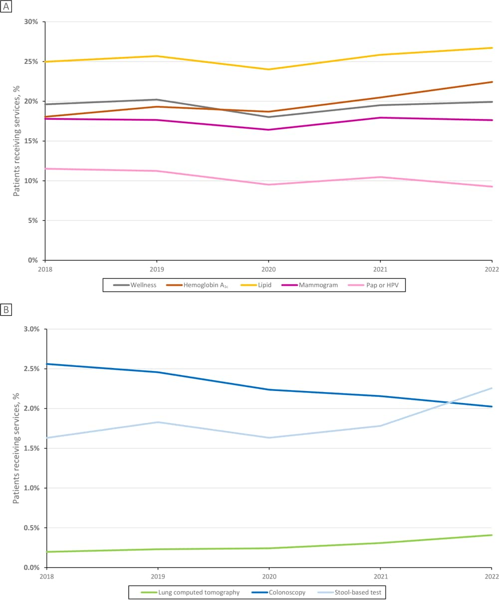 Preventive service usage among unique patients, National Patient-Centered Clinical Research Network (PCORnet) sites, 2018–2022. Percentages of patients receiving mammograms and Papanicolaou (Pap) tests or human papillomavirus (HPV) tests are presented out of all women receiving care that year from participating PCORnet sites; percentages of all other preventive services are presented out of all patients (men and women) receiving care that year from participating PCORnet sites. Colonoscopy indicates colonoscopy or sigmoidoscopy. Stool-based test indicates stool-based colorectal test. Total unique patient counts by year: 2018: N = 12,236,819 overall, 7,247,376 women; 2019: N = 13,026,666 overall, 7,695,294 women; 2020: N = 13,353,937 overall, 7,820,064 women; 2021: N = 15,590,610 overall, 9,127,882 women; 2022: N = 13,826,891 overall, 8,146,879 women.