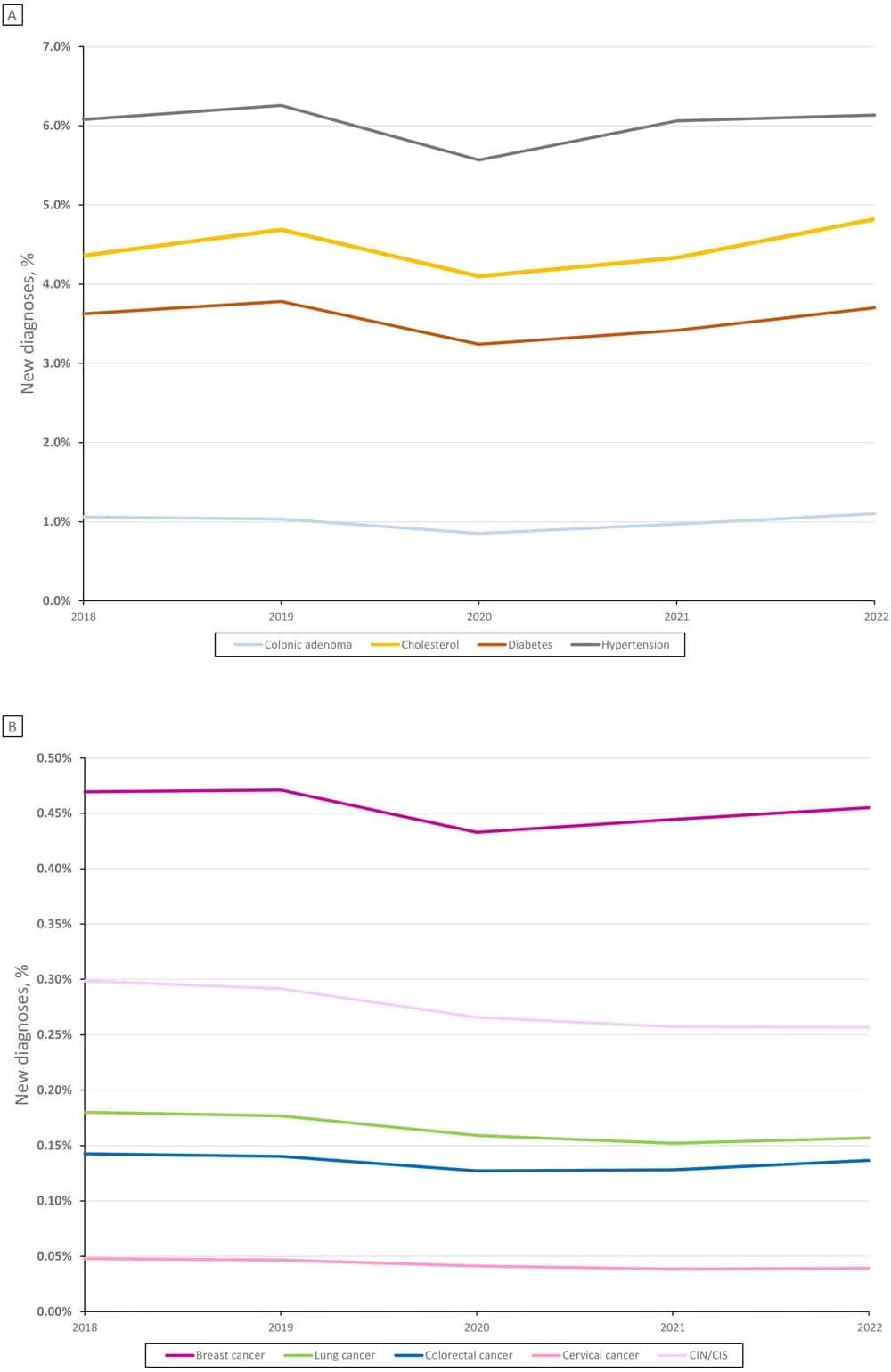 New chronic disease diagnoses among unique patients, National Patient-Centered Clinical Research Network (PCORnet) sites, 2018–2022. Percentages of patients newly diagnosed with breast cancer, cervical cancer, and cervical intraepithelial neoplasia or carcinoma in situ (CIN/CIS) are presented out of all women receiving care that year from participating PCORnet sites; percentages of patients diagnosed with all other conditions are presented out of all patients (men and women) receiving care that year from participating PCORnet sites. Cholesterol indicates initiation of a new cholesterol medication. Total unique patient counts by year: 2018: N = 12,262,754 overall, 7,264,953 women; 2019: N = 13,064,373 overall, 7,719,031 women; 2020: N = 13,402,584 overall, 7,849,336 women; 2021: N = 15,652,210 overall, 9,164,607 women; 2022: N = 15,506,288 overall, 9,128,281 women