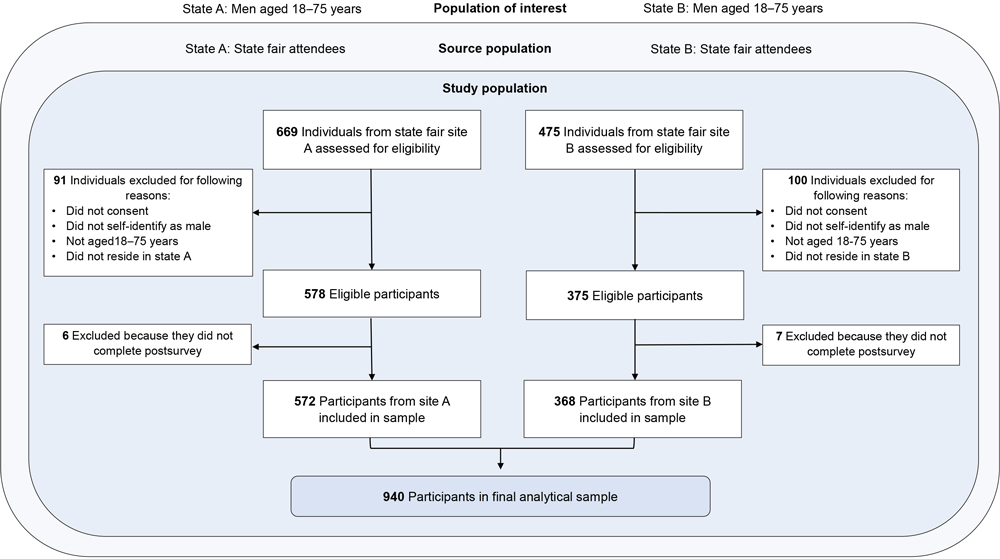 Flowchart showing how men aged 18 to 75 years were selected to participate in a study of colorectal screening knowledge and intent at state fairs in 2 midwestern states, 2023.