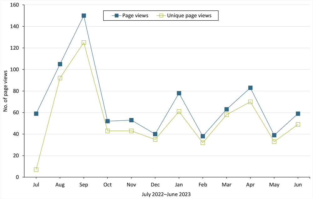 The number of page views (the number of times a web page was seen by all users) and unique page views (the average number of times a web page was seen by each user) of the Michigan Department of Education (MDE) web page linking to an asthma toolkit, July 2022 to June 2023, Michigan. The toolkit, Supporting Students with Asthma at School: Standards of Care, which presents information for understanding asthma and applicable laws and details performance standards to support students with asthma, was uploaded to the MDE website on August 1, 2022.