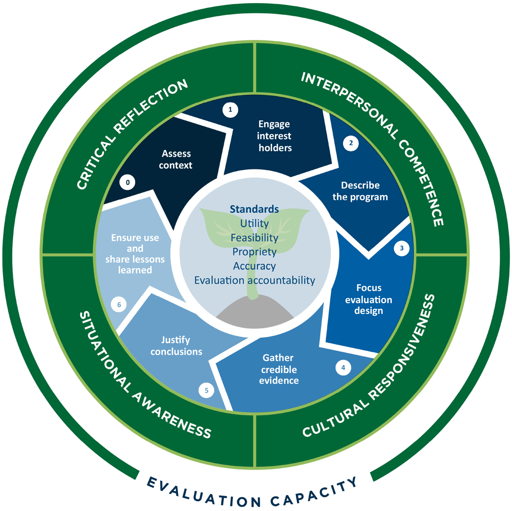 The framework image shows 4 concentric circles. The program evaluation standards (utility, feasibility, propriety, accuracy, and evaluation accountability) are at the center superimposed over the image of a budding plant. The center is surrounded by a ring with numbered steps: step 0, assess context; step 1, engage interest holders; step 2, describe the program; step 3, focus evaluation design; step 4, gather credible evidence; step 5, justify conclusions; step 6, ensure use and share lessons learned. The next ring shows interpersonal competence, cultural responsiveness, situational awareness, and critical reflection. The outermost ring, encompassing the entire graphic, is labeled evaluation capacity.