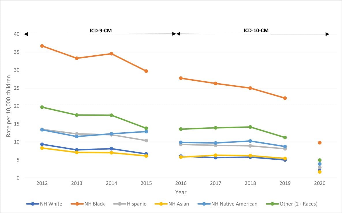 Estimated rates of pediatric asthma hospitalization, by race and ethnicity, per 10,000 population, US, 2012–2020. Data on the number of hospitalizations are from the National Inpatient Sample, and population denominators are from the Census Bureau Vintage 2020 Population Estimates. The break between 2015 and 2016 represents the change in diagnostic coding from the International Classification of Diseases, 9th Revision, Clinical Modification (ICD-9-CM) to the International Classification of Diseases, 10th Revision, Clinical Modification (ICD-10-CM). Abbreviation: NH, non-Hispanic.