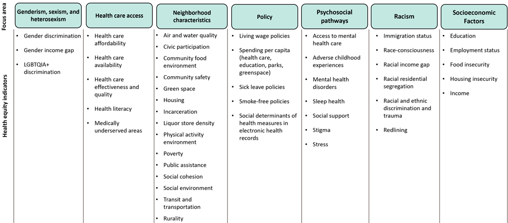 List of health equities indicators (HEIs), by focus area, in the Health Equity Indicators for Cardiovascular Disease Toolkit. The list of HEIs was confirmed by a literature review and consultation with subject matter experts. Abbreviation: LGBTQIA+, lesbian, gay, bisexual, transgender, queer, intersex, asexual, and other sexual orientation and gender identity populations.