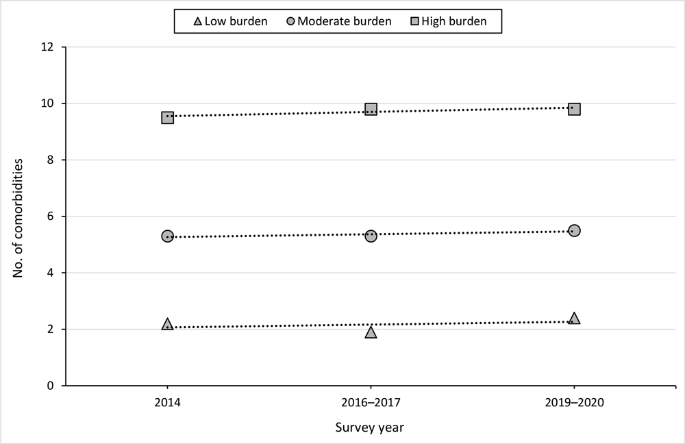 Results of an attrition analysis comparing the average number of chronic conditions, by year, across trajectories of disease burden among participants with information at all 3 time points in the Como Vai? study, Pelotas, Brazil. Of 440 study participants, 117 (26.6%) were categorized as having a low burden of chronic conditions, 254 (57.7%) moderate, and 69 (15.7%) high.