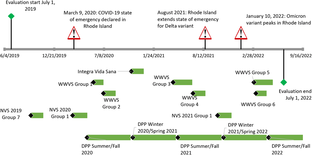 Timeline for the Clínica Esperanza/Hope Clinic Bridging the [Health Equity] Gap program in Providence, Rhode Island, for the evaluation period, July 1, 2019, to July 1, 2022. Names of programs reflect funding sources. Abbreviations: NVS, Navegante Vida Sana; WWVS, Wisewoman Vida Sana.