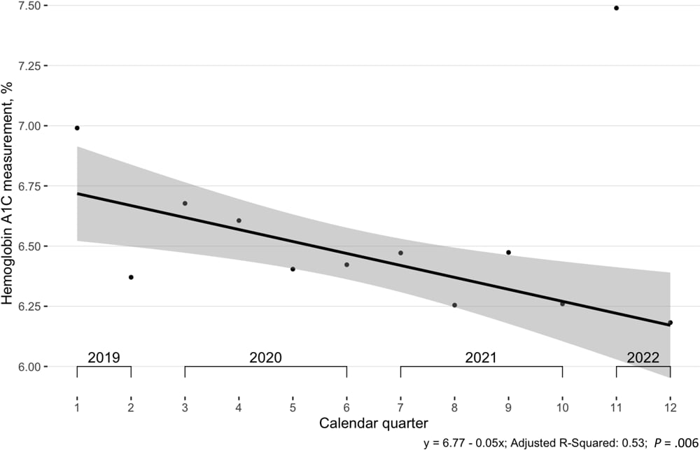 Mean glycosylated hemoglobin A1c (HbA1c) measurements among participants (N = 471) in the Clínica Esperanza/Hope Clinic Bridging the [Health Equity] Gap Program, Providence, Rhode Island, July 2019–July 2022. All visits (baseline and follow-up) were used in calculation of means. The regression excluded the outlier found during the Omicron (January 2022) wave of COVID-19. Shading indicates 95% CIs.