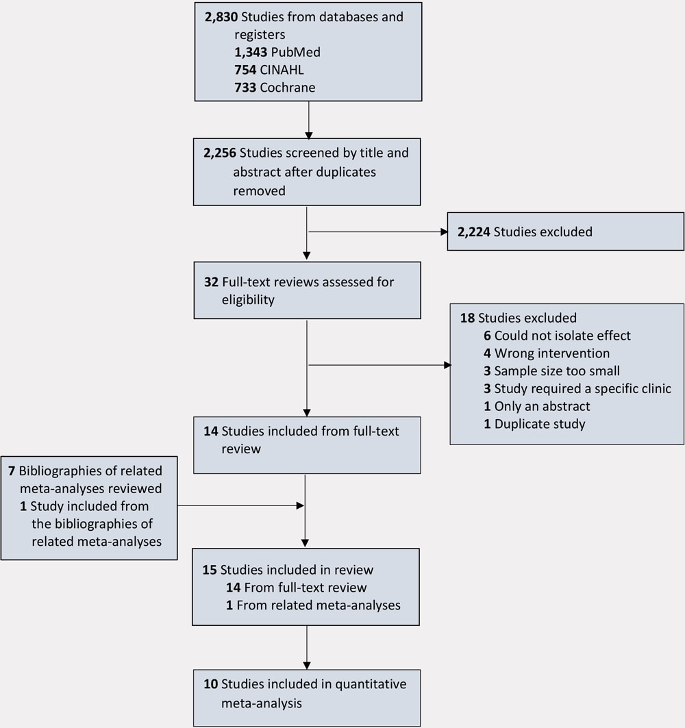 PRISMA (Preferred Reporting Items for Systematic Reviews and Meta-Analysis) flow diagram of systematic review of US studies of outpatient follow-up visits and reduction of 30-day all-cause readmissions among patients with heart failure, chronic obstructive pulmonary disease, acute myocardial infarction, or stroke. Abbreviation: CINAHL, Cumulative Index to Nursing and Allied Health Literature.