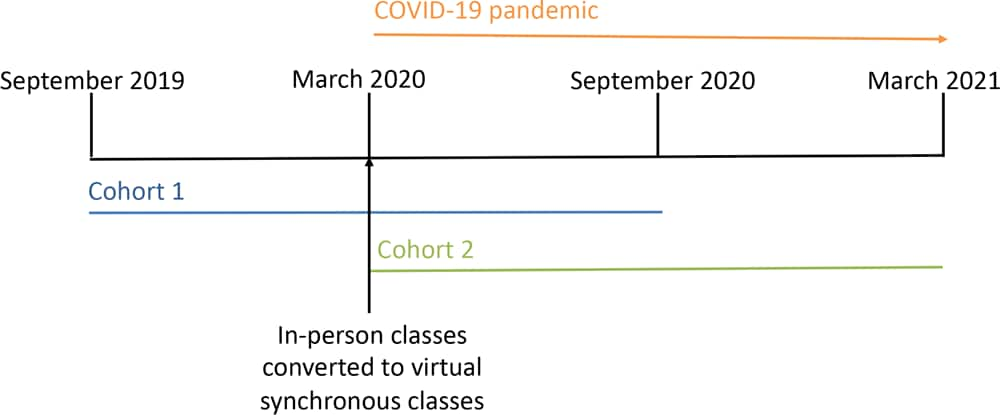 Timeline for the Diabetes Prevention Program, Cohort 1 and Cohort 2, implemented by an employer-based clinic. The first cohort (Cohort 1) started in September 2019 and the second cohort (Cohort 2) started in March 2020.