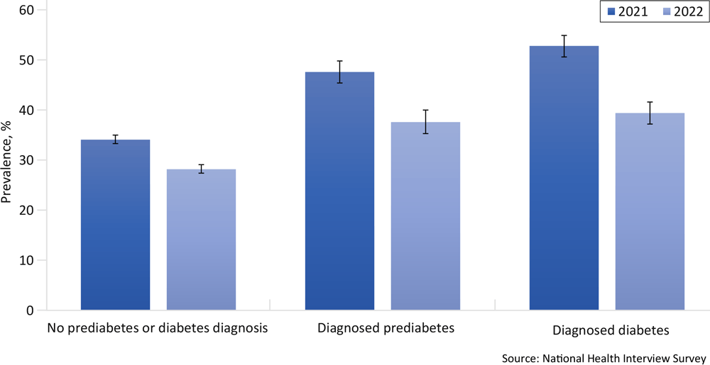 Unadjusted prevalence of telemedicine use in the past 12 months among adults with and without diagnosed prediabetes or diabetes. Prevalence (%) and associated 95% CIs are weighted; error bars indicate 95% CIs. For each population, differences between 2021 and 2022 were significant (all P < .05). Source: National Health Interview Survey, 2021 and 2022.