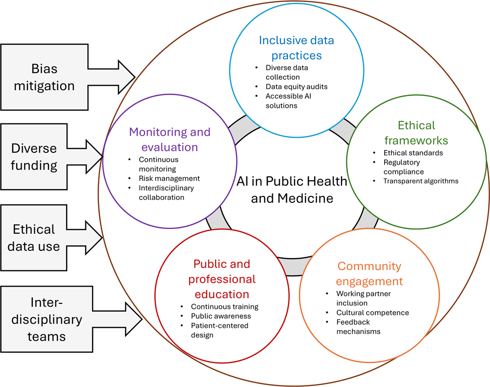 Multifaceted approach for ethical and equitable implementation of artificial intelligence (AI) in public health and medicine.