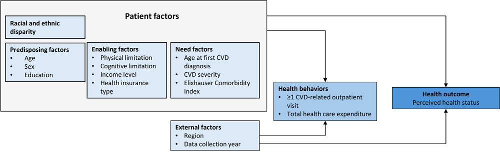 Proposed conceptual model based on Andersen’s Behavioral Model of Health Services Use (14). Abbreviation: CVD, cardiovascular disease.