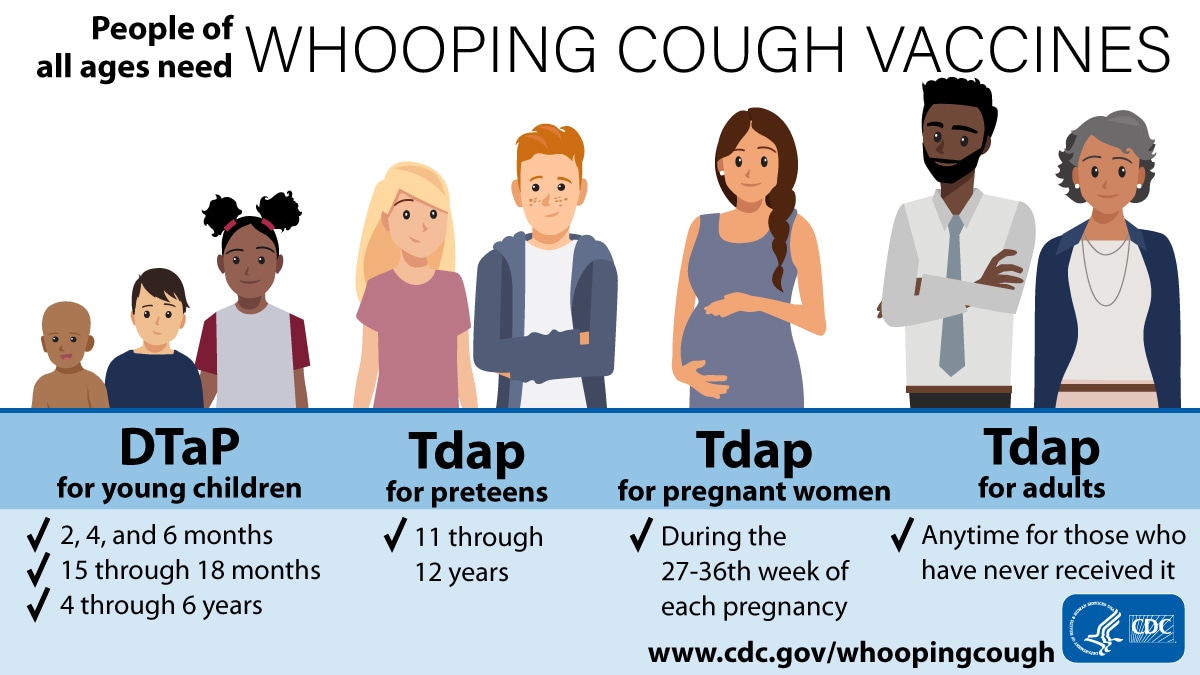 Illustration of people at different stages of life who need whooping cough vaccines.