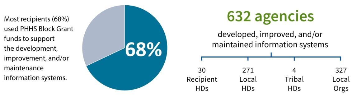 Pie chart and graph showing 68% used funds for information systems.