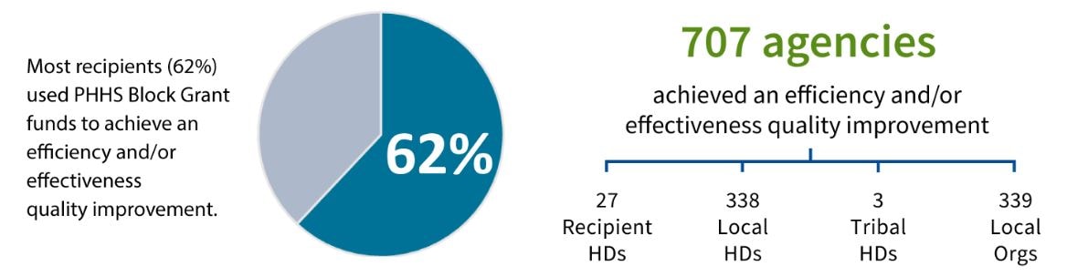 Pie chart and graph showing 62% of recipients used funds to improve in efficiency and effectiveness.