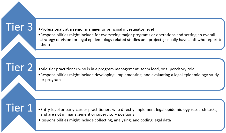 Tier 3:(1)Professionals at a senior manager or principal investigator level. (2)Responsibilities might include for overseeing major programs or operations and setting an overall strategy or vision for legal epidemiology related studies and projects; usually have staff who report to them. Tier 2:(1)Mid-tier practitioner who is in a program management, team lead, or supervisory role. (2)Responsibilities might include developing, implementing, and evaluating a legal epidemiology study or program. Tier 3:(1)Entry-level or early-career practitioners who directly implement legal epidemiology research tasks, and are not in management or supervisory positions. (2)Responsibilities might include collecting, analyzing, and coding legal data.