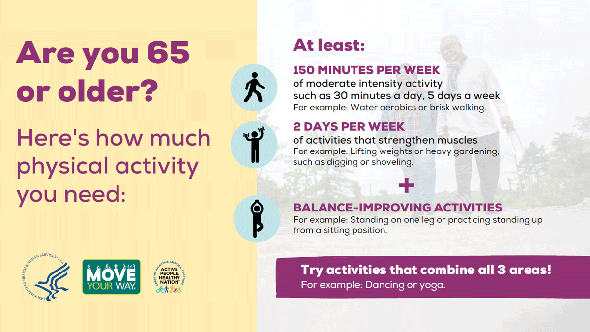 Are you 65 or older? Here's how much physical activity you need:  At least: 150 minutes per week, 2 days per week, plus balance-improving activities.