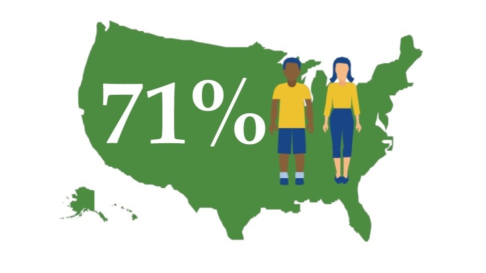 U.S. map with the text "71%" overlayed on it next to a drawing of a young man and a young woman.