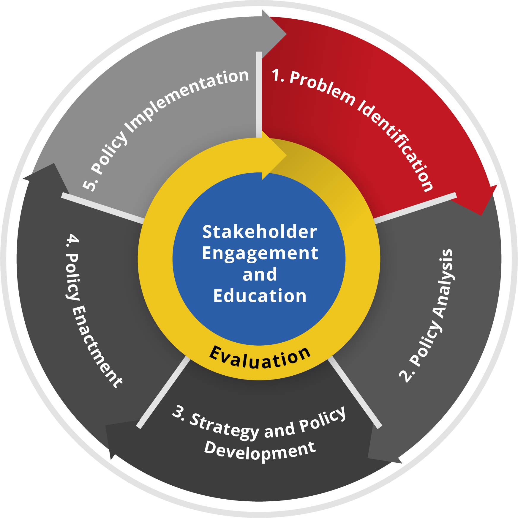 CDC policy process diagram