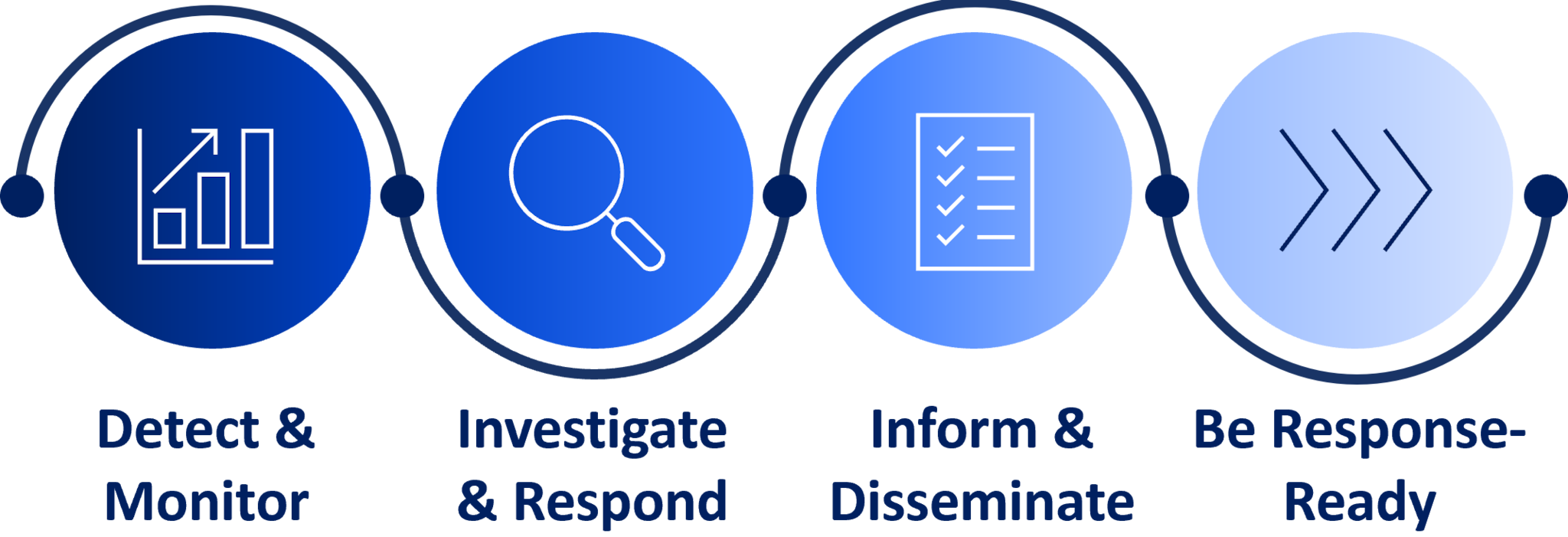 PHDS: detect & monitor; investigate & respond; inform & disseminate; be response ready