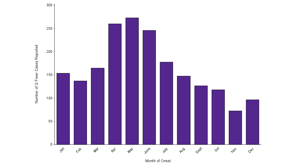 Q fever cases reported each month 2019