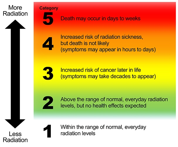 A vector image that describes radiation exposure in five categories: category one being the lowest exposure of radiation and category five being the highest exposure to radiation.