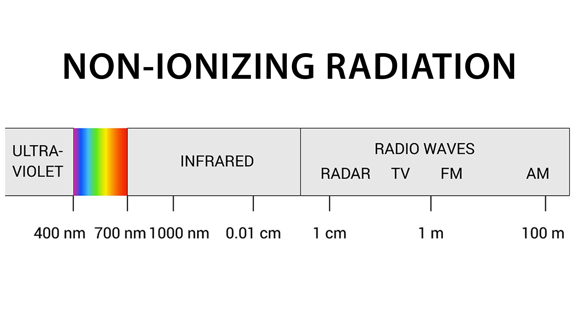 Spectrum wavelength. Visible spectrum color range. Educational physics light line. Invisible parts of the spectrum of white light, infrared and electromagnetic.