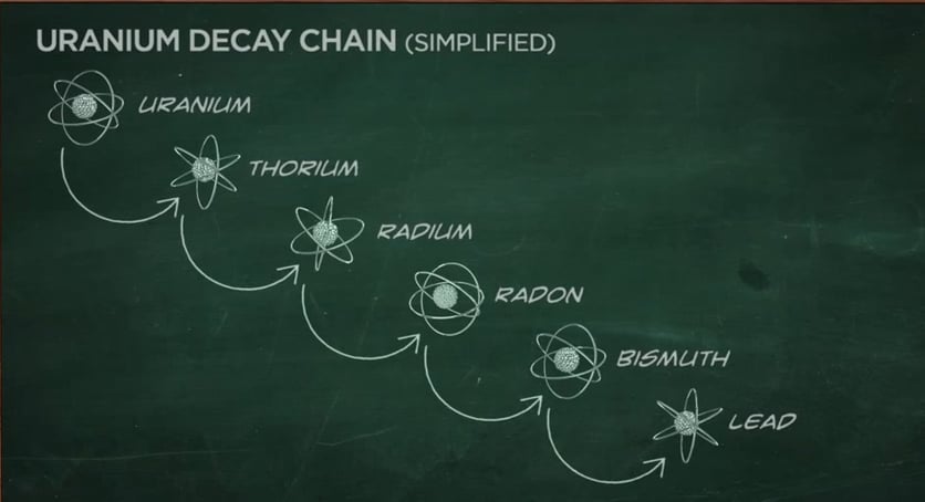 The uranium decay chain showing a transition from uranium to thorium to radium to radon to bismuth to lead.