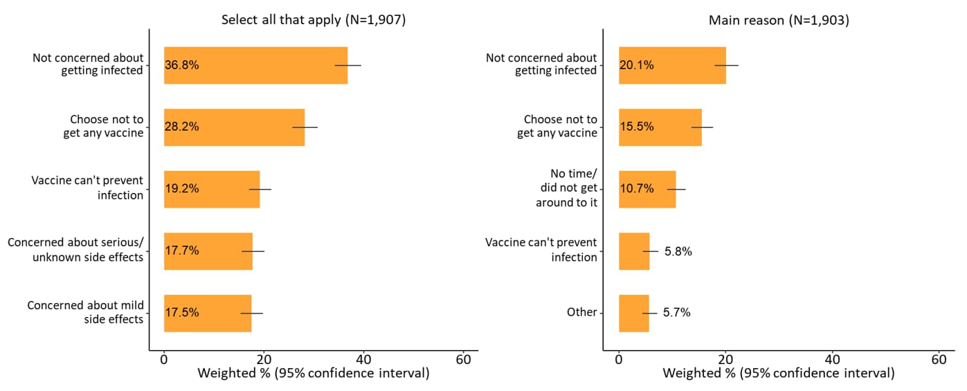 Reasons for not getting a 2023-24 flu vaccine