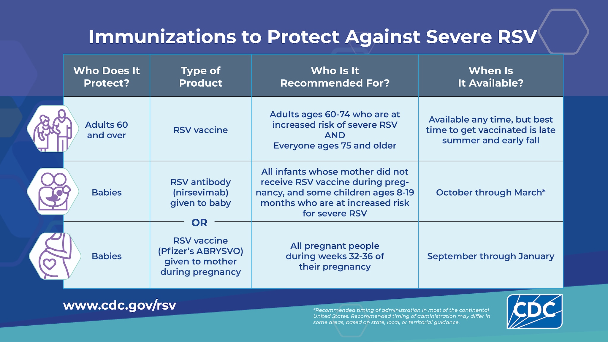 Immunizations to protect against severe RSV - Vaccine for adults ages 60 and over, babies during infancy, including vaccine given to mother during pregnancy.