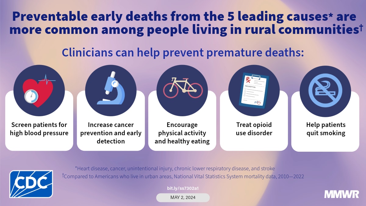 Rural county residents died from the top 5 causes of death more frequently than urban county residents: Cancer, Heart Disease, Unintentional Injury, CLRD, Stroke. Many of these deaths were likely preventable.