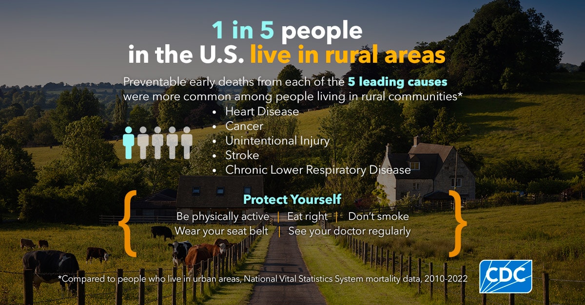 Preventable early deaths from the five leading causes are more common among people living in rural communities. Footnote: Compared to Americans who live in urban areas, National Vital Statistics System mortality data, 2010-2022. Protect yourself. Be physically active. │ Eat well. │ Don’t smoke. │ Wear your seatbelt. │ See your doctor for routine screenings.