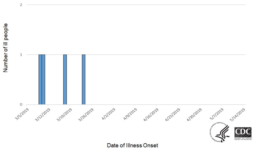 Epi curve of people infected with the outbreak strain of Salmonella, by date of illness onset, as of May 13, 2019