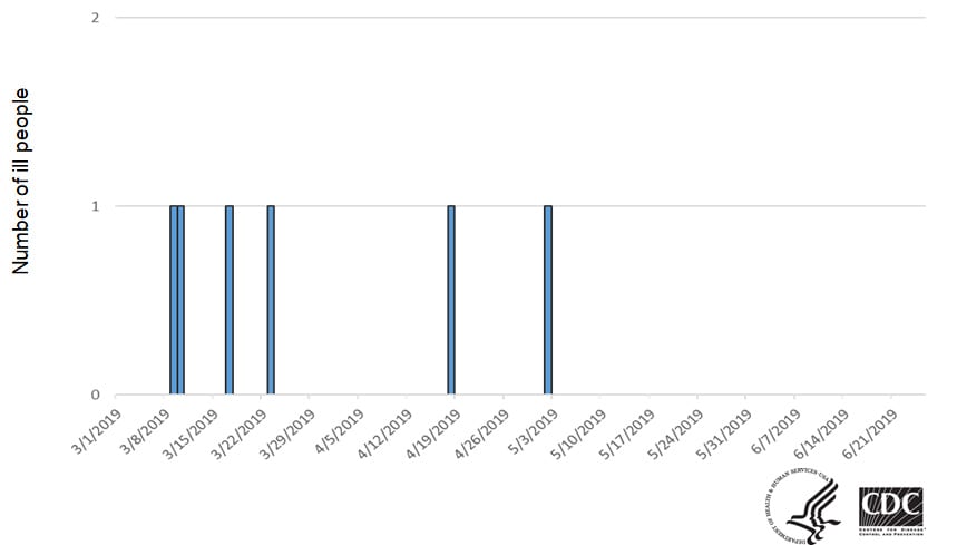 Epi curve of people infected with the outbreak strain of Salmonella, by date of illness onset, as of June 21, 2019