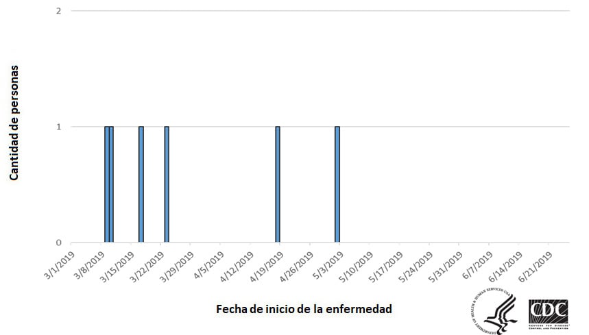 Personas infectadas por la cepa del brote de Salmonella, por fecha de inicio de la enfermedad, 6-21-19